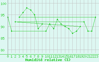 Courbe de l'humidit relative pour Vire (14)