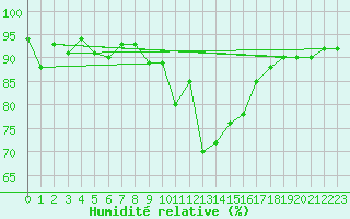 Courbe de l'humidit relative pour Saalbach