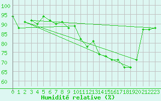 Courbe de l'humidit relative pour La Rochelle - Aerodrome (17)