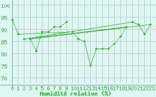 Courbe de l'humidit relative pour Valley
