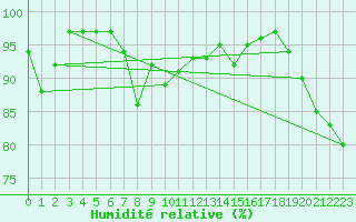 Courbe de l'humidit relative pour Klippeneck