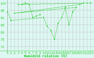 Courbe de l'humidit relative pour Bealach Na Ba No2