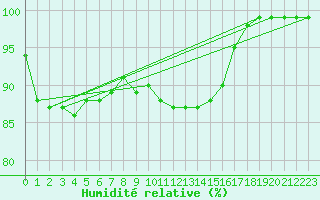 Courbe de l'humidit relative pour Middle Wallop
