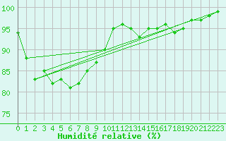 Courbe de l'humidit relative pour Montmlian (73)