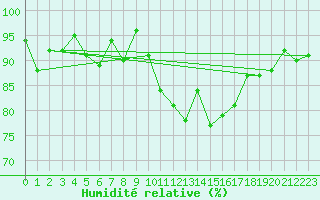 Courbe de l'humidit relative pour Annecy (74)