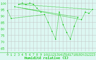 Courbe de l'humidit relative pour Ell Aws