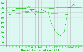 Courbe de l'humidit relative pour Leutkirch-Herlazhofen