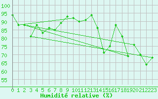 Courbe de l'humidit relative pour Moleson (Sw)