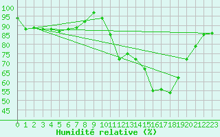 Courbe de l'humidit relative pour Rennes (35)