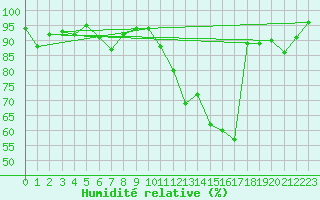 Courbe de l'humidit relative pour Chambry / Aix-Les-Bains (73)