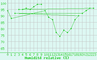 Courbe de l'humidit relative pour Holbeach