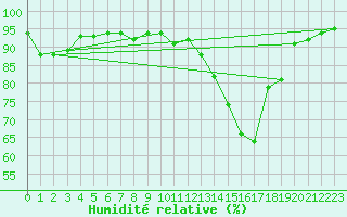 Courbe de l'humidit relative pour Vichy (03)