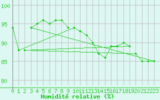 Courbe de l'humidit relative pour Tjotta
