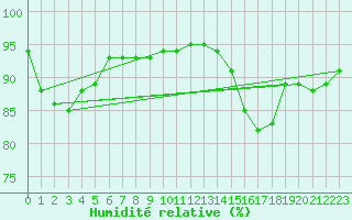 Courbe de l'humidit relative pour Guidel (56)