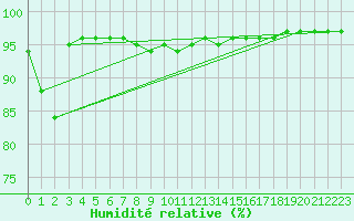 Courbe de l'humidit relative pour Venabu