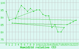 Courbe de l'humidit relative pour Torpshammar