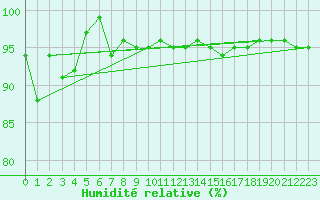 Courbe de l'humidit relative pour Monte Cimone