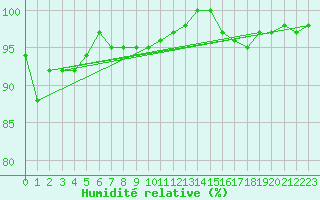 Courbe de l'humidit relative pour Paganella