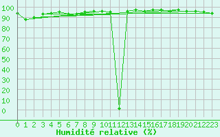 Courbe de l'humidit relative pour Trappes (78)