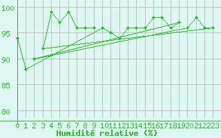 Courbe de l'humidit relative pour Berne Liebefeld (Sw)
