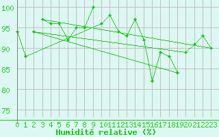 Courbe de l'humidit relative pour Locarno (Sw)