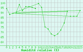 Courbe de l'humidit relative pour Thorigny (85)