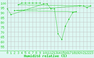 Courbe de l'humidit relative pour Glen Ogle