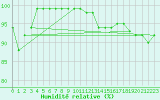Courbe de l'humidit relative pour Colombier Jeune (07)