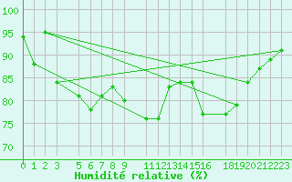 Courbe de l'humidit relative pour Soederarm