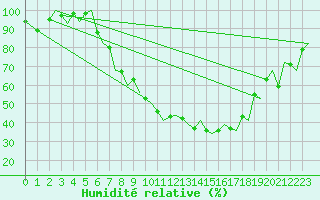 Courbe de l'humidit relative pour Zurich-Kloten