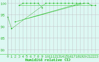 Courbe de l'humidit relative pour Braunlage