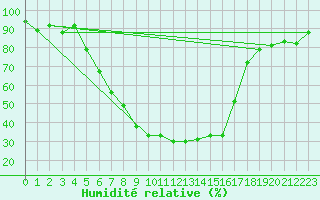 Courbe de l'humidit relative pour Lieksa Lampela