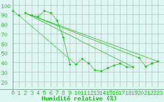 Courbe de l'humidit relative pour Elm