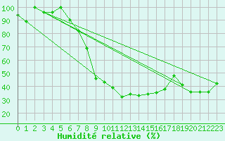 Courbe de l'humidit relative pour Krusevac