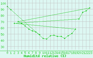 Courbe de l'humidit relative pour Turku Artukainen