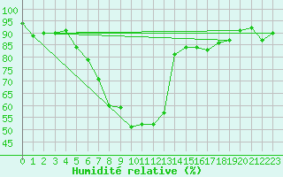 Courbe de l'humidit relative pour Reutte