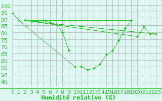 Courbe de l'humidit relative pour Sinnicolau Mare