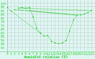 Courbe de l'humidit relative pour Bivio