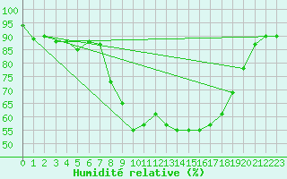 Courbe de l'humidit relative pour Rottweil