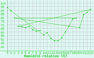 Courbe de l'humidit relative pour Ualand-Bjuland