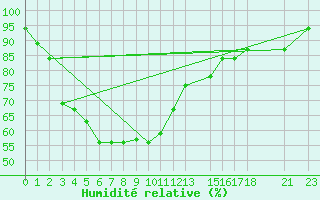 Courbe de l'humidit relative pour Chittagong Patenga