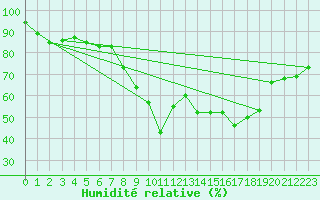 Courbe de l'humidit relative pour Viana Do Castelo-Chafe