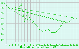 Courbe de l'humidit relative pour Nyon-Changins (Sw)