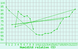 Courbe de l'humidit relative pour Chatelus-Malvaleix (23)