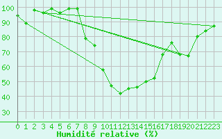Courbe de l'humidit relative pour Langnau