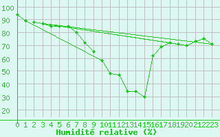 Courbe de l'humidit relative pour Kohlgrub, Bad (Rossh