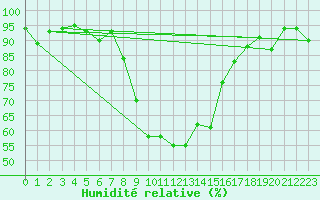 Courbe de l'humidit relative pour Robbia
