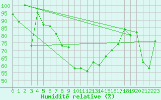 Courbe de l'humidit relative pour La Dle (Sw)