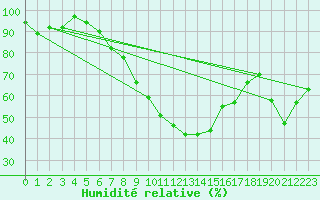 Courbe de l'humidit relative pour Ried Im Innkreis