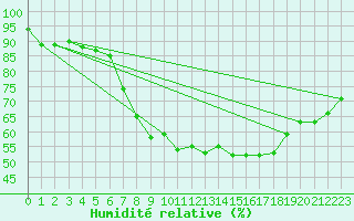 Courbe de l'humidit relative pour Manston (UK)